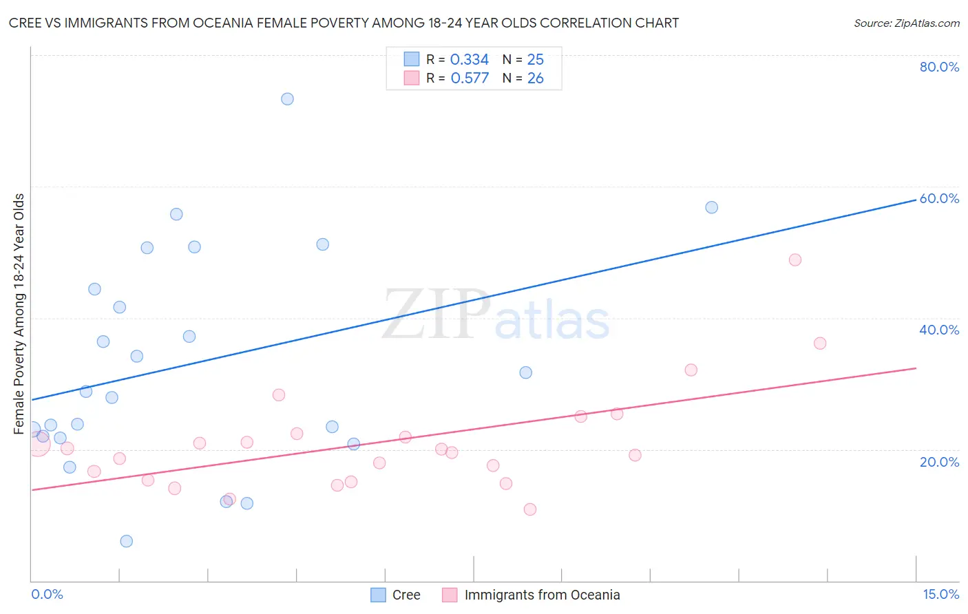 Cree vs Immigrants from Oceania Female Poverty Among 18-24 Year Olds