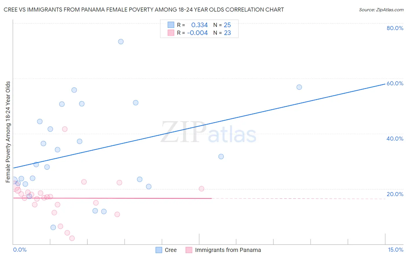 Cree vs Immigrants from Panama Female Poverty Among 18-24 Year Olds