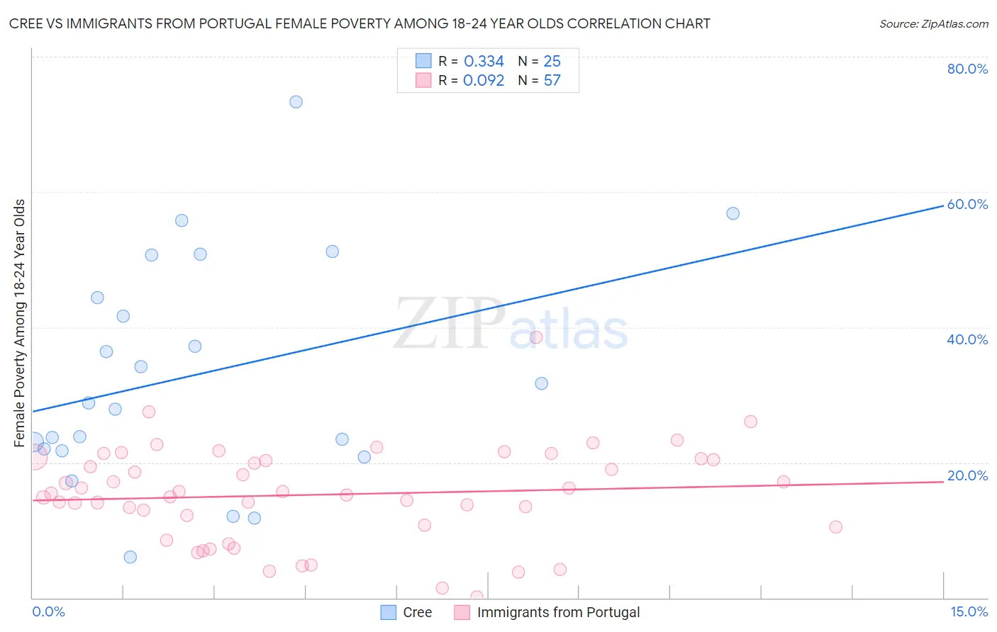 Cree vs Immigrants from Portugal Female Poverty Among 18-24 Year Olds