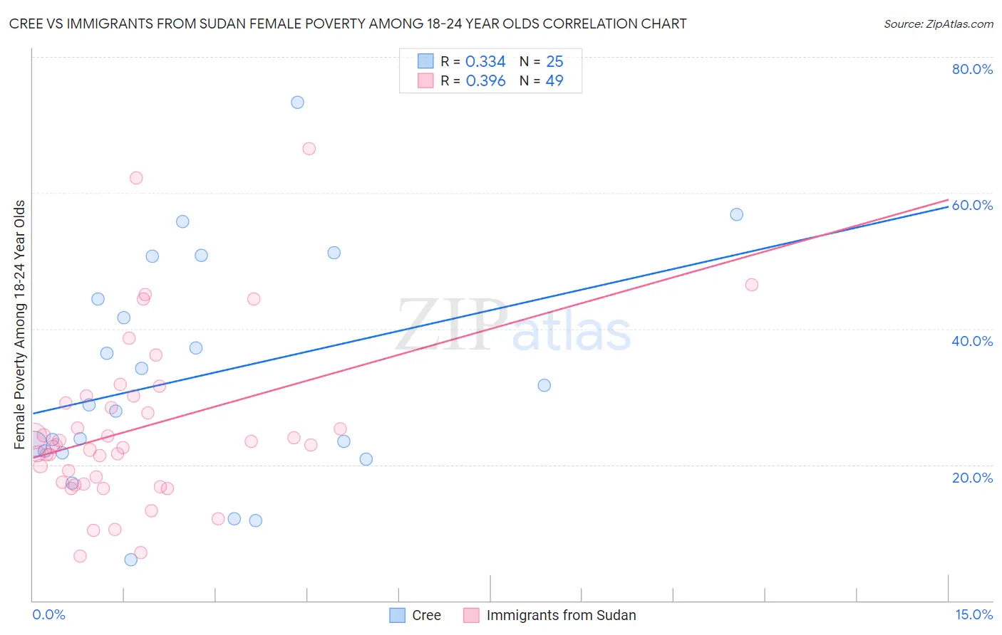 Cree vs Immigrants from Sudan Female Poverty Among 18-24 Year Olds