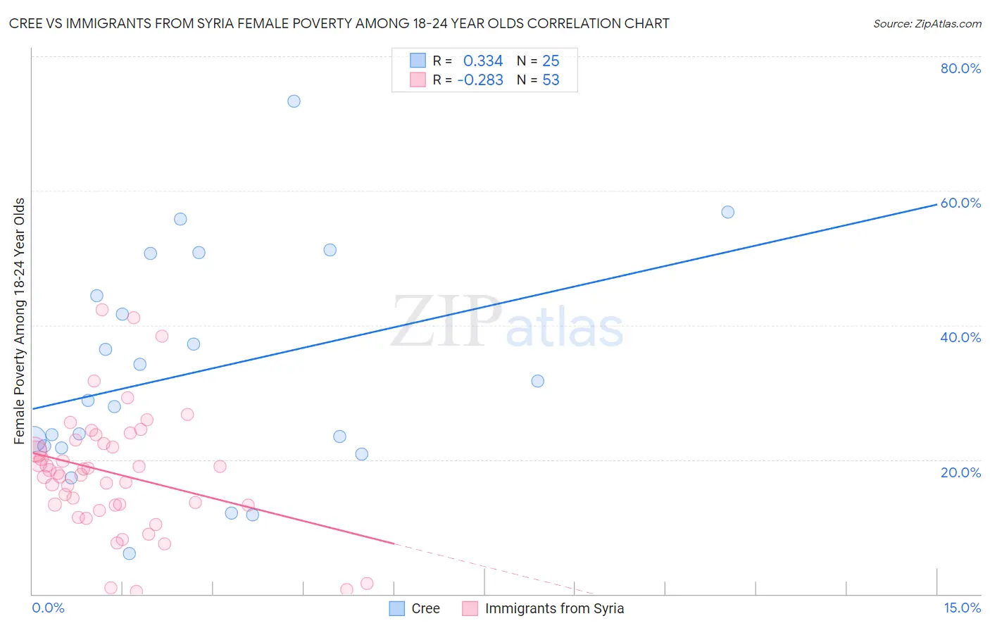 Cree vs Immigrants from Syria Female Poverty Among 18-24 Year Olds