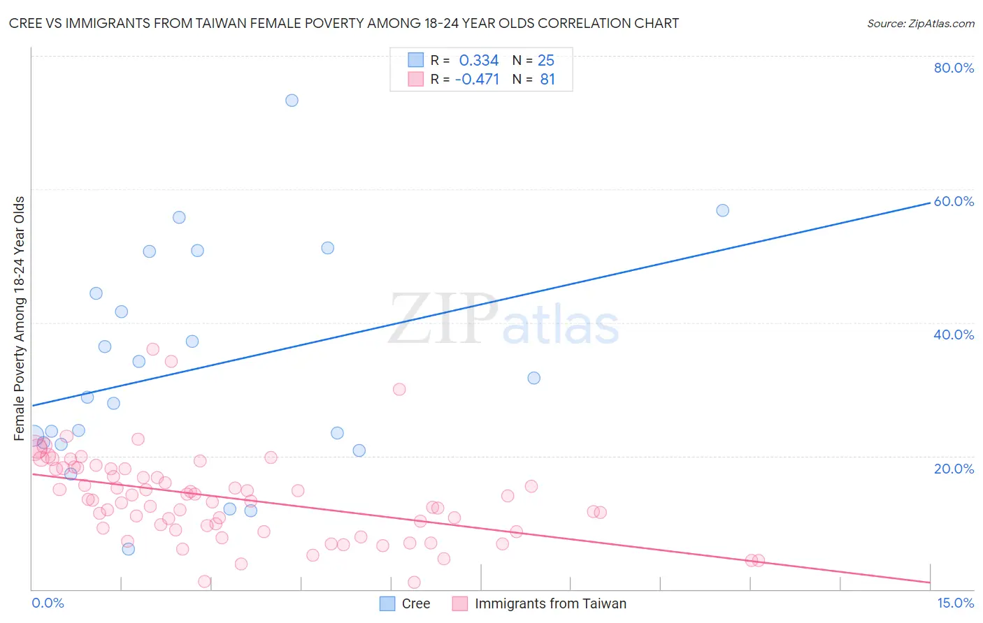 Cree vs Immigrants from Taiwan Female Poverty Among 18-24 Year Olds