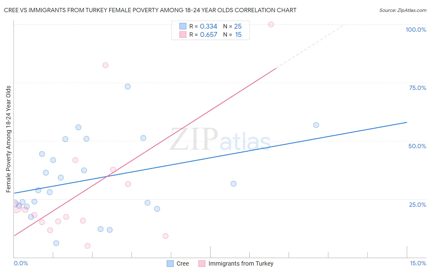 Cree vs Immigrants from Turkey Female Poverty Among 18-24 Year Olds