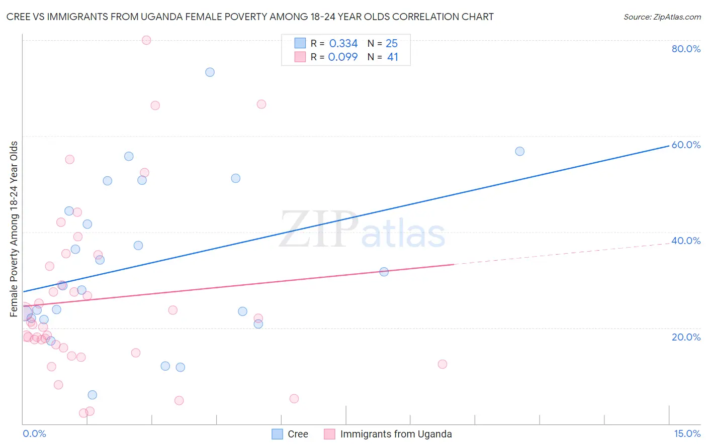 Cree vs Immigrants from Uganda Female Poverty Among 18-24 Year Olds