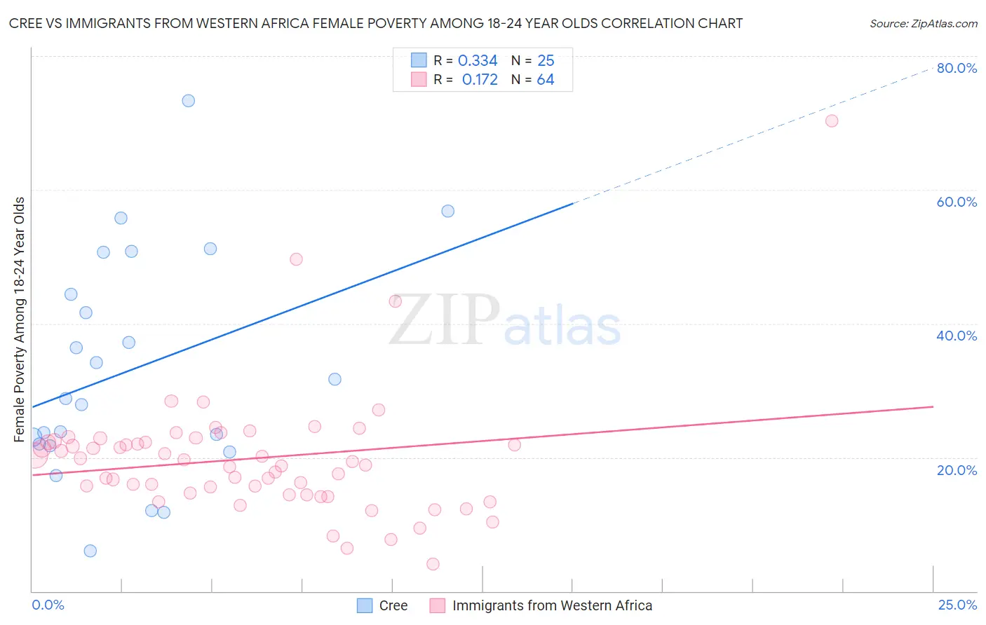 Cree vs Immigrants from Western Africa Female Poverty Among 18-24 Year Olds