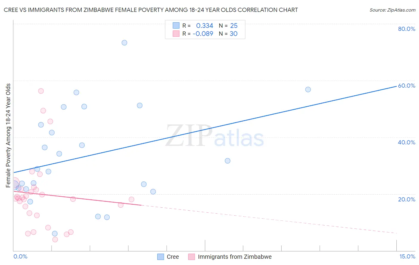 Cree vs Immigrants from Zimbabwe Female Poverty Among 18-24 Year Olds