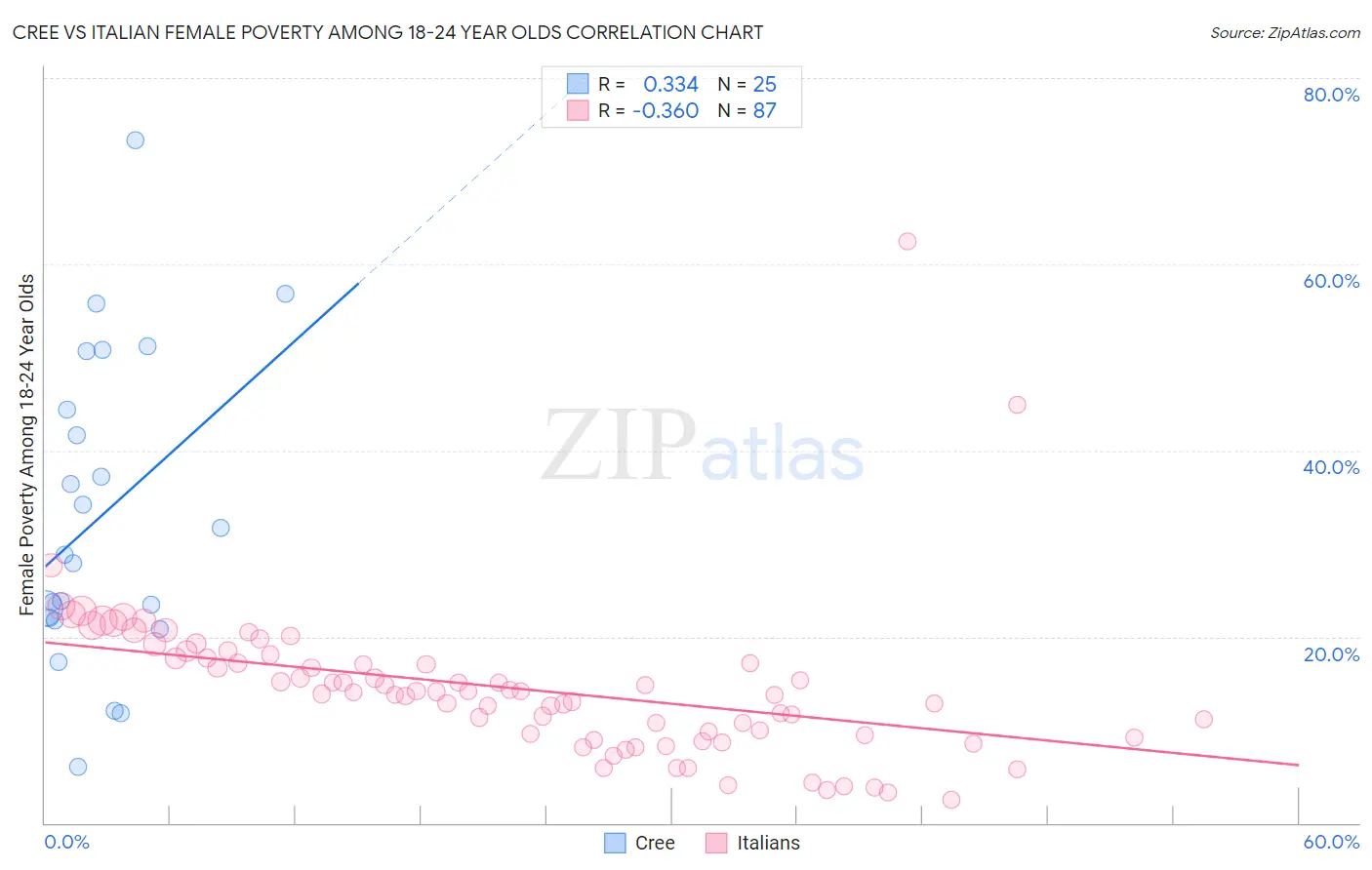 Cree vs Italian Female Poverty Among 18-24 Year Olds