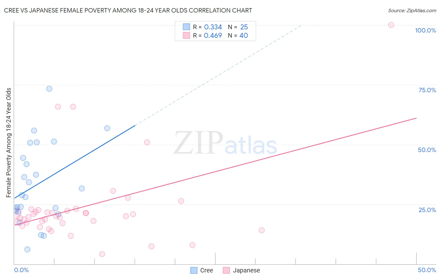 Cree vs Japanese Female Poverty Among 18-24 Year Olds