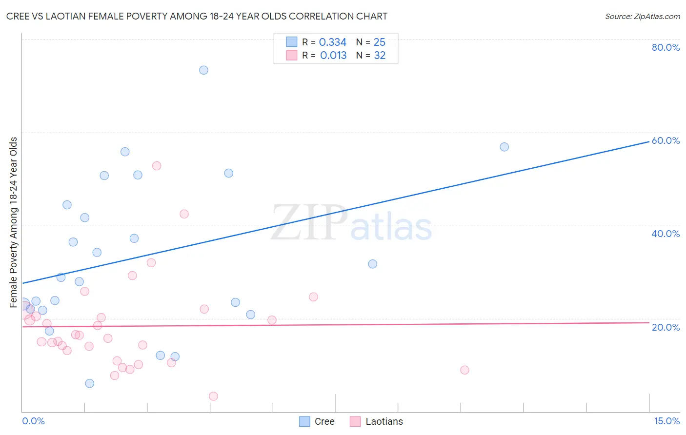 Cree vs Laotian Female Poverty Among 18-24 Year Olds