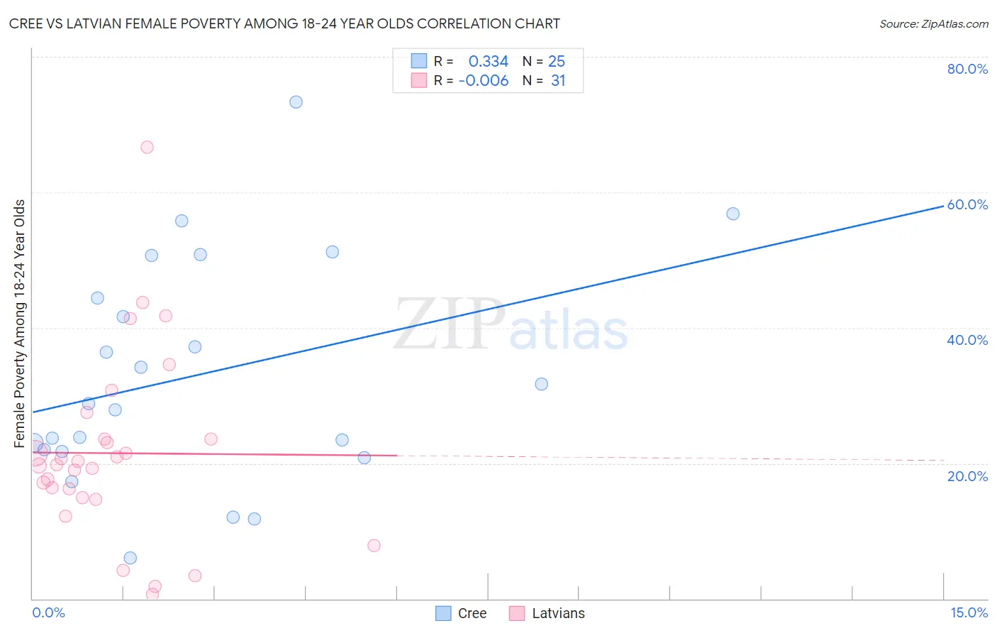 Cree vs Latvian Female Poverty Among 18-24 Year Olds