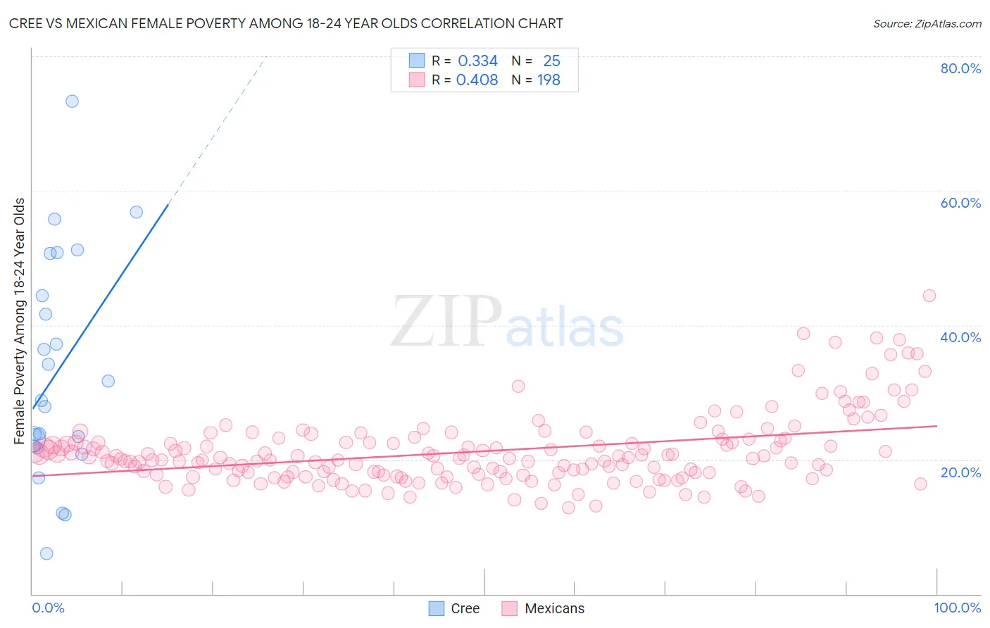 Cree vs Mexican Female Poverty Among 18-24 Year Olds