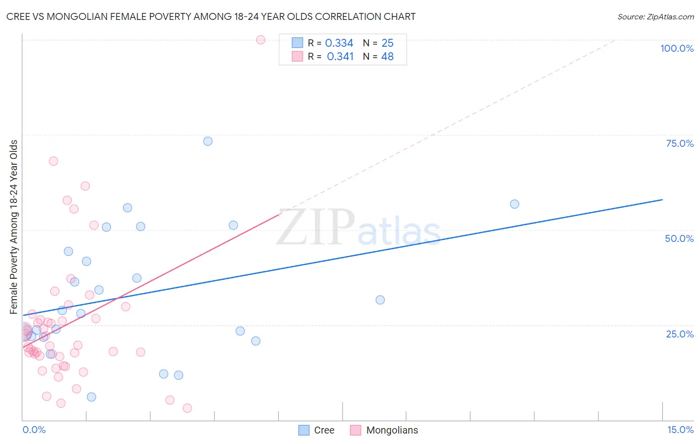 Cree vs Mongolian Female Poverty Among 18-24 Year Olds
