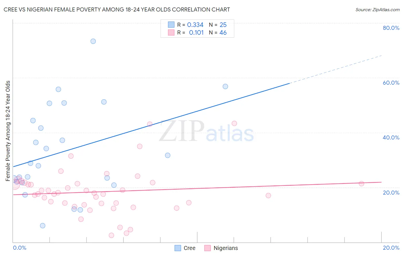 Cree vs Nigerian Female Poverty Among 18-24 Year Olds