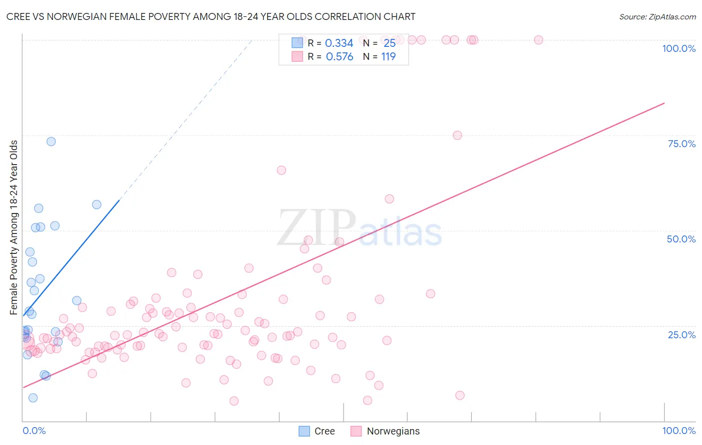 Cree vs Norwegian Female Poverty Among 18-24 Year Olds