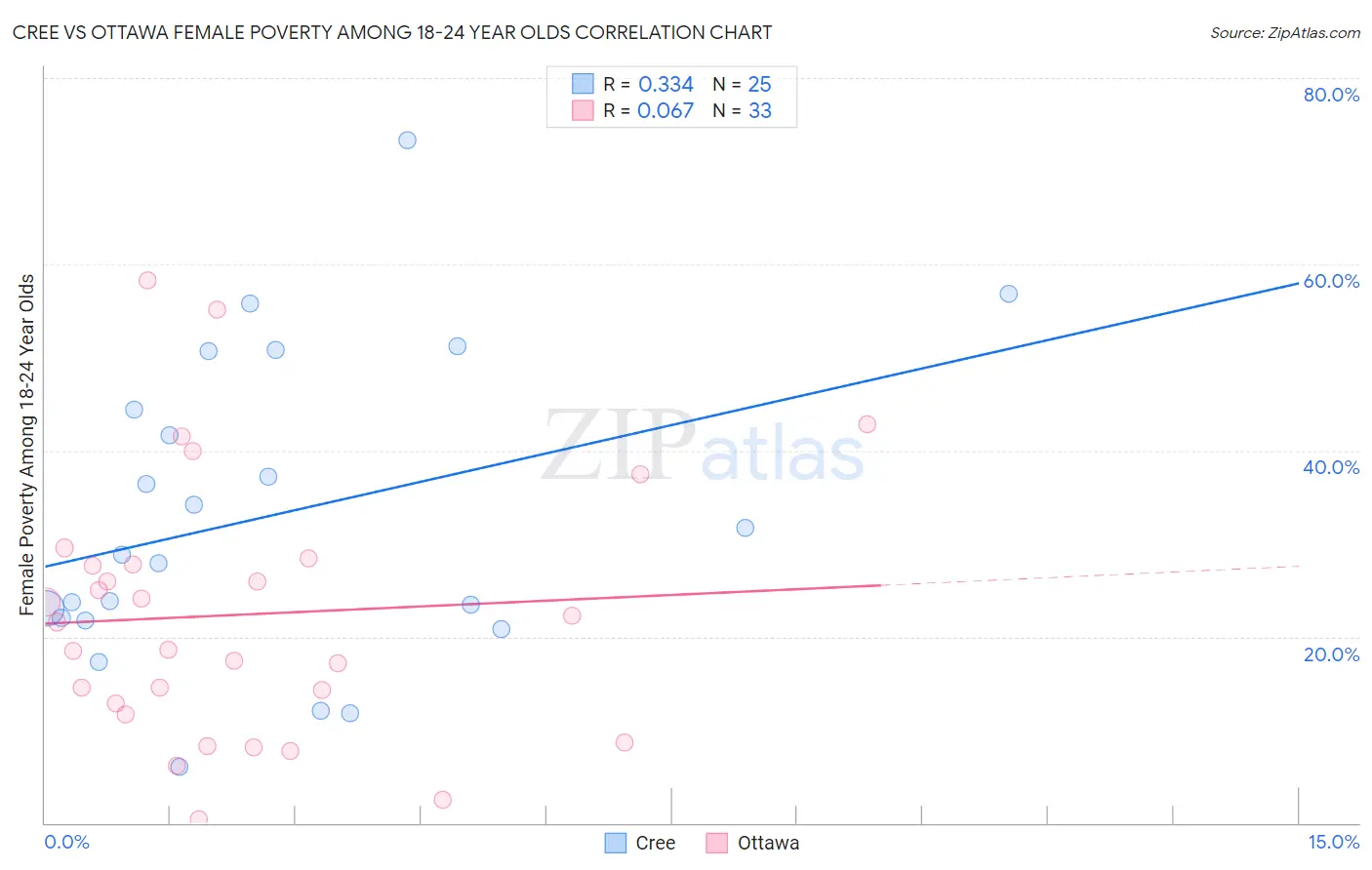 Cree vs Ottawa Female Poverty Among 18-24 Year Olds