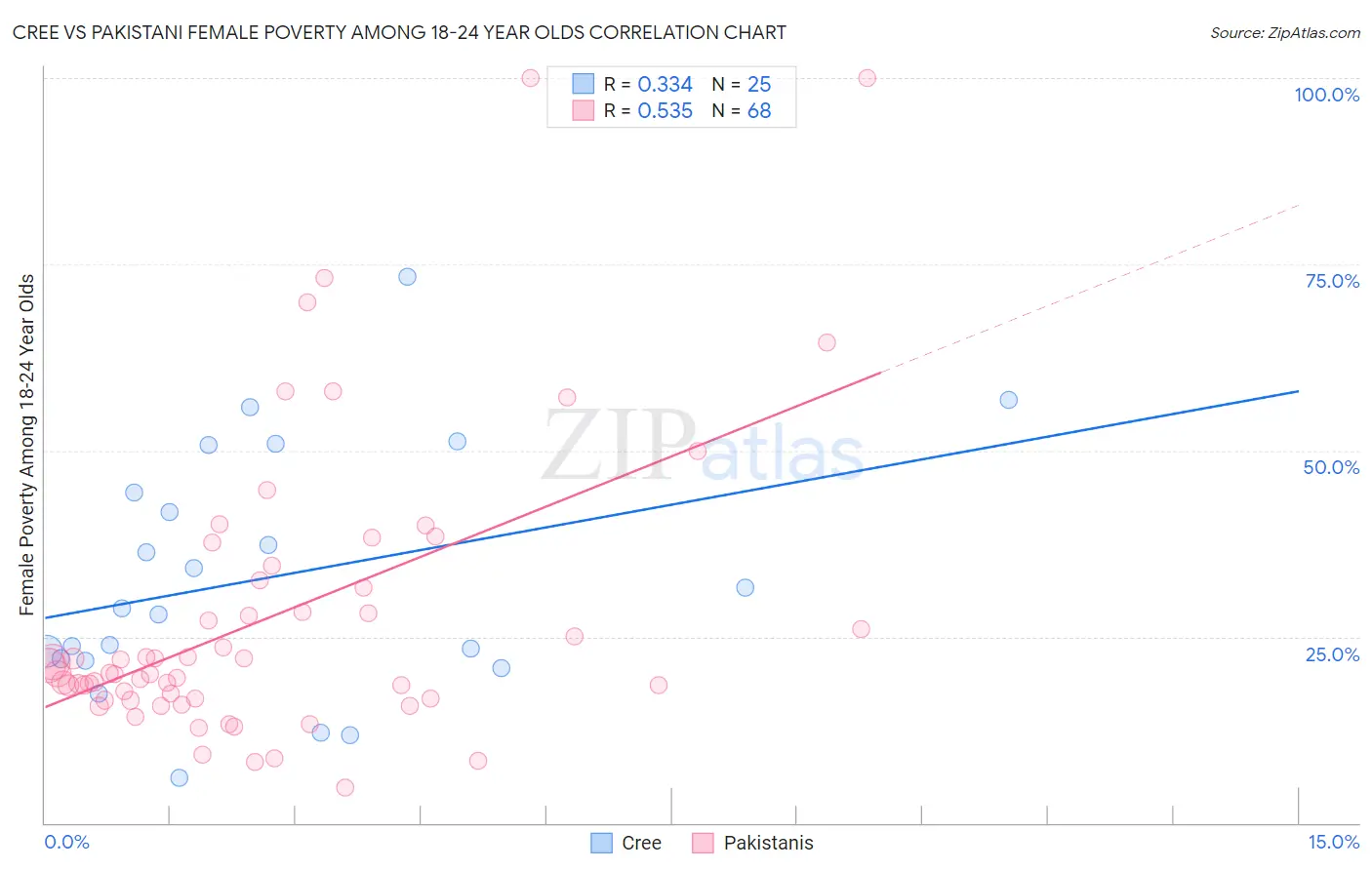 Cree vs Pakistani Female Poverty Among 18-24 Year Olds
