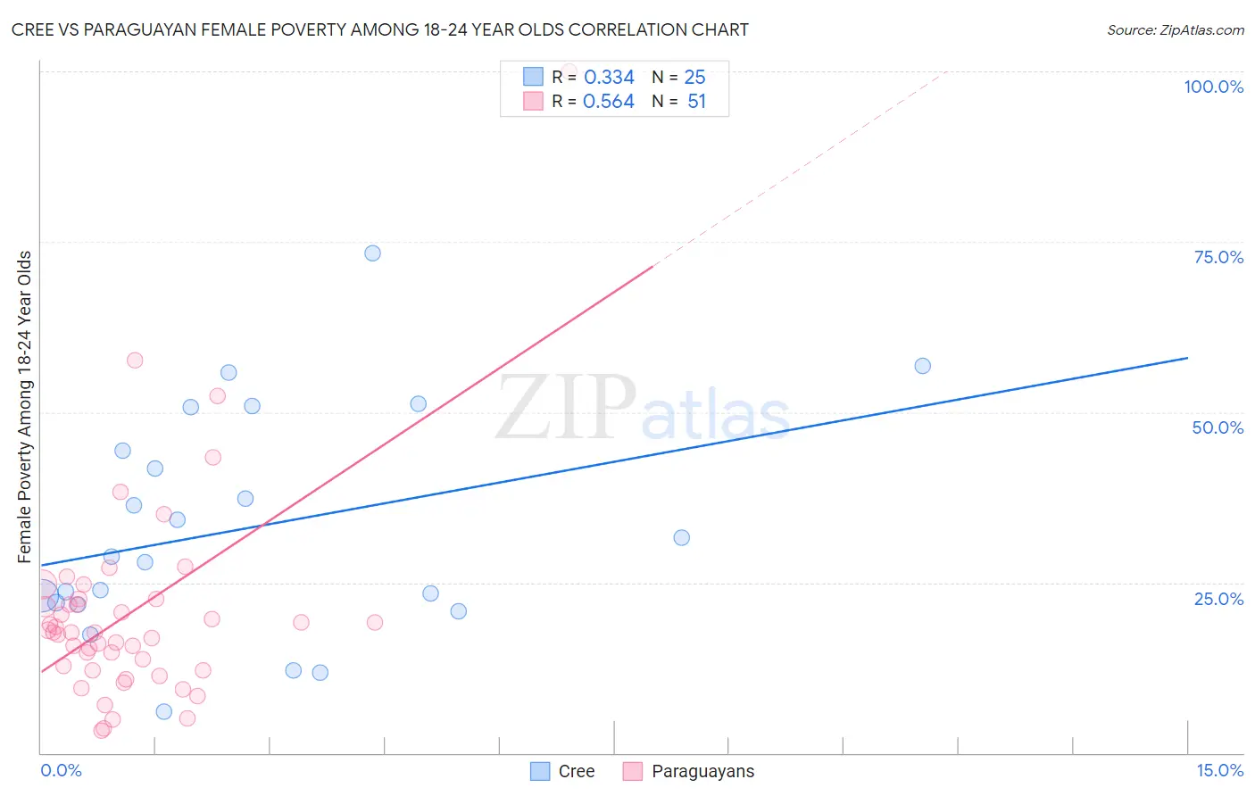 Cree vs Paraguayan Female Poverty Among 18-24 Year Olds