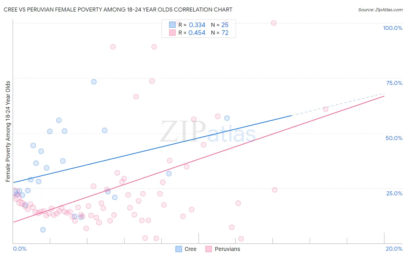 Cree vs Peruvian Female Poverty Among 18-24 Year Olds