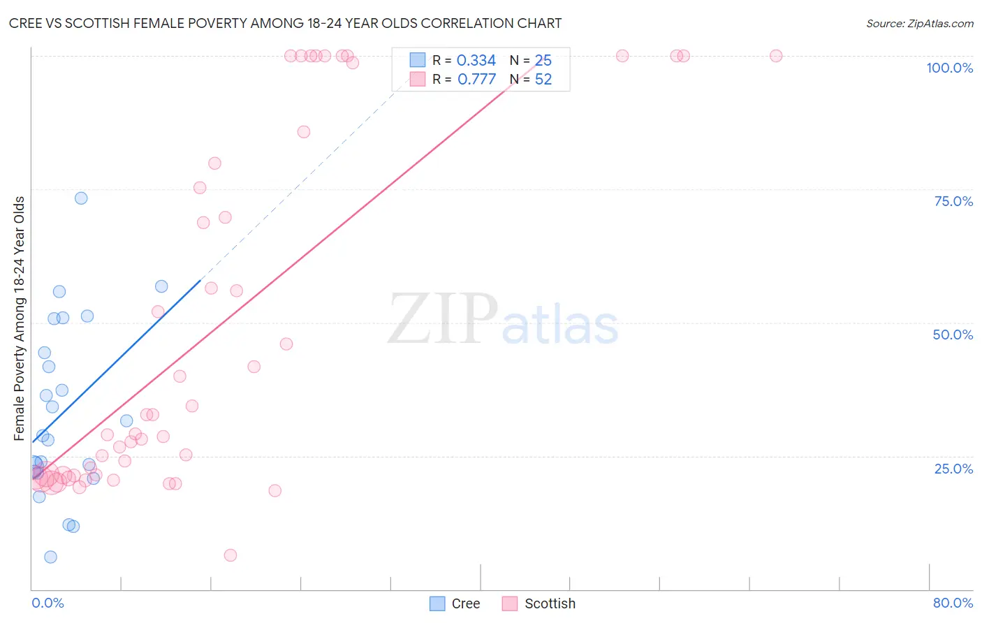 Cree vs Scottish Female Poverty Among 18-24 Year Olds