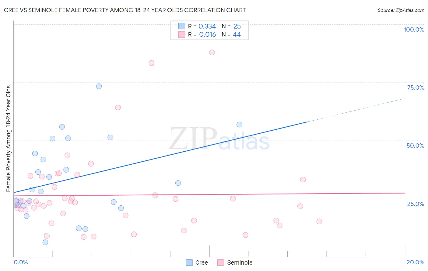 Cree vs Seminole Female Poverty Among 18-24 Year Olds