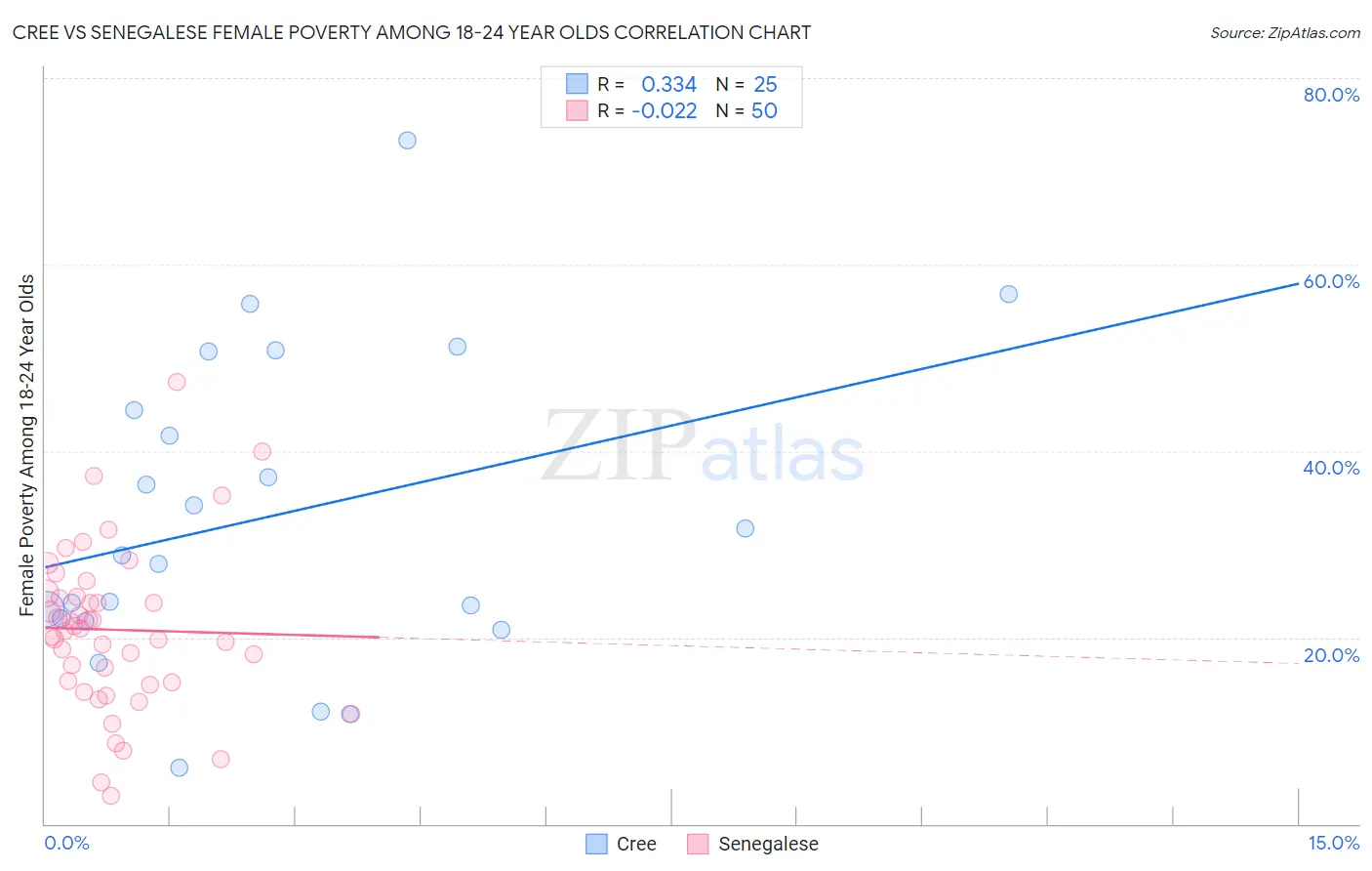 Cree vs Senegalese Female Poverty Among 18-24 Year Olds