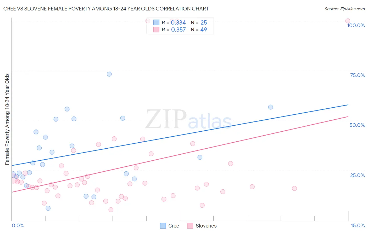 Cree vs Slovene Female Poverty Among 18-24 Year Olds