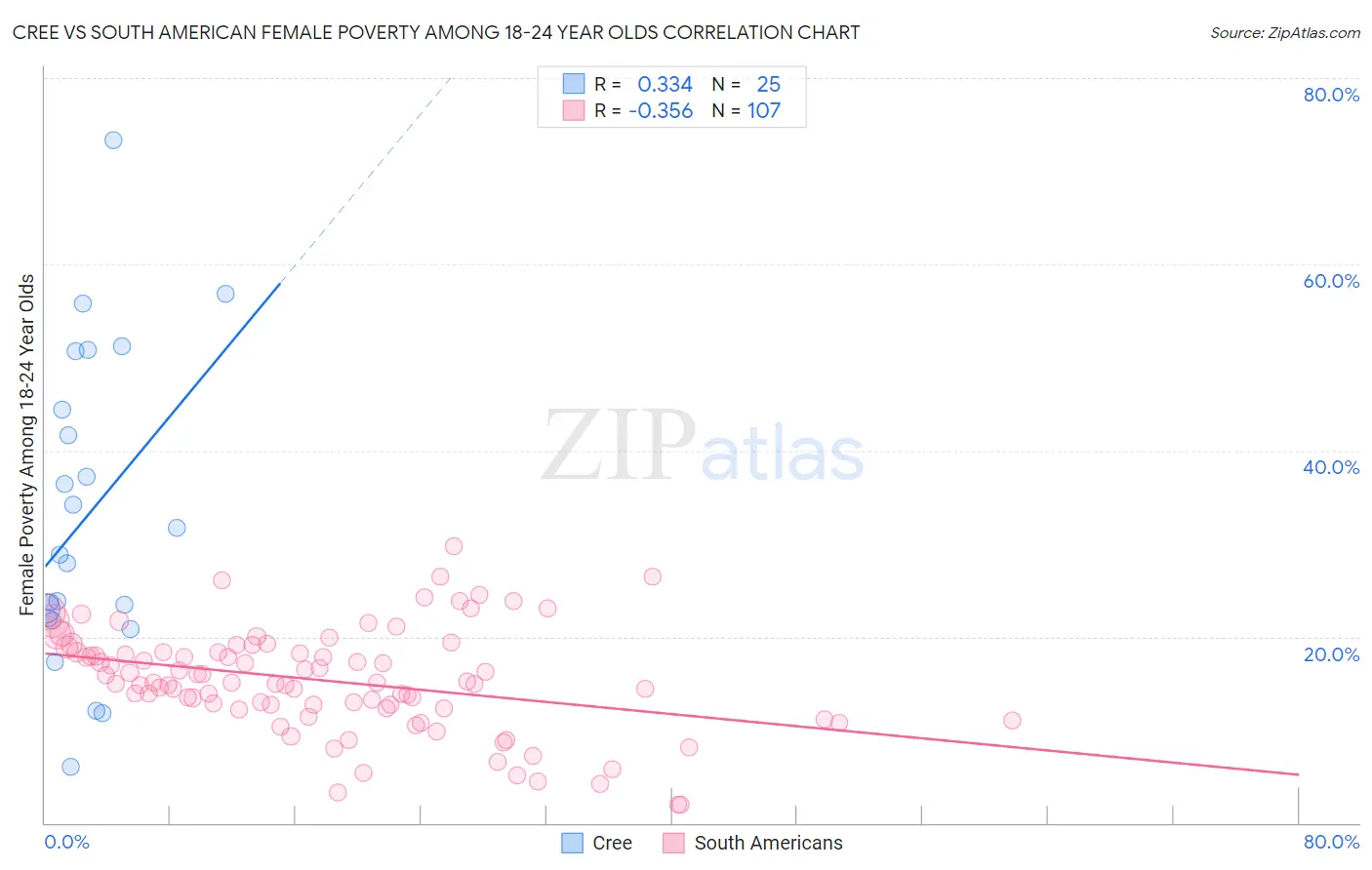 Cree vs South American Female Poverty Among 18-24 Year Olds