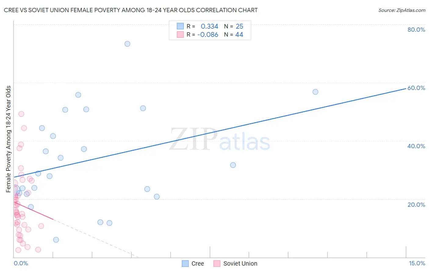 Cree vs Soviet Union Female Poverty Among 18-24 Year Olds