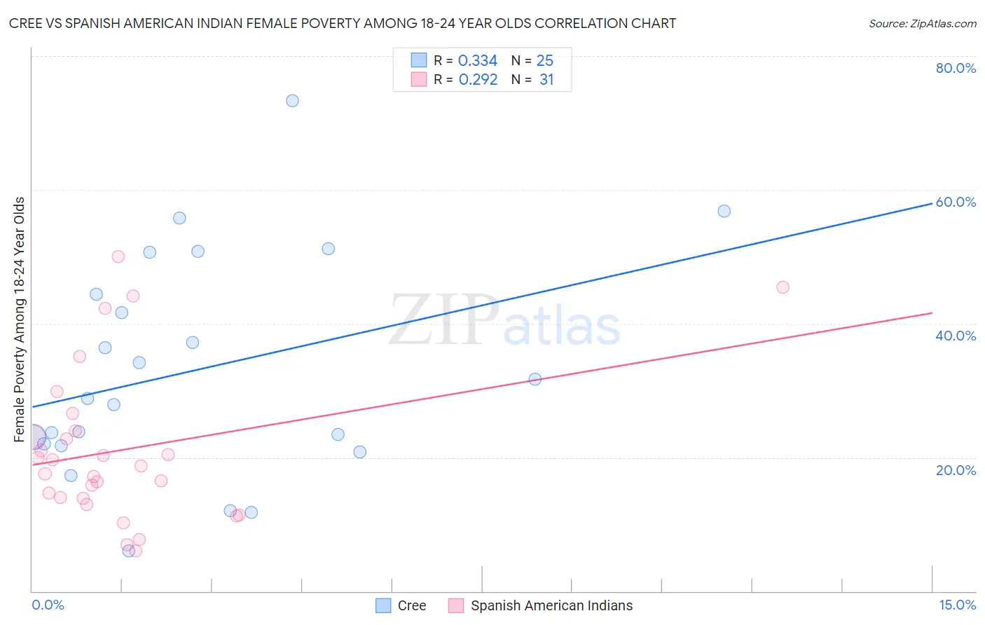 Cree vs Spanish American Indian Female Poverty Among 18-24 Year Olds