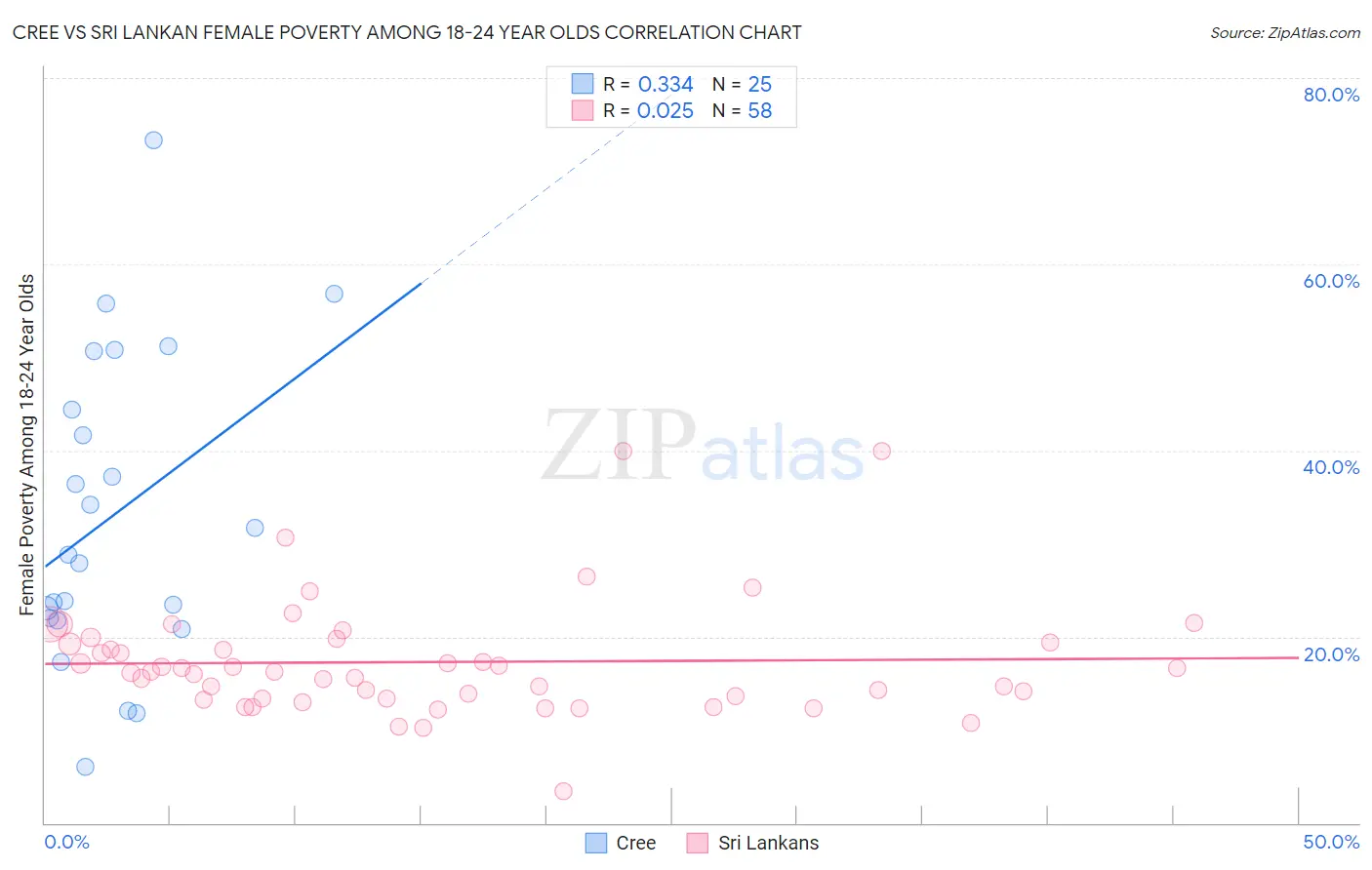 Cree vs Sri Lankan Female Poverty Among 18-24 Year Olds