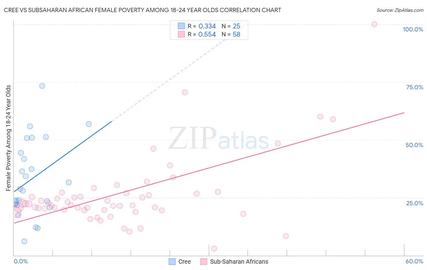 Cree vs Subsaharan African Female Poverty Among 18-24 Year Olds