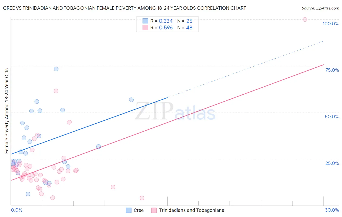 Cree vs Trinidadian and Tobagonian Female Poverty Among 18-24 Year Olds