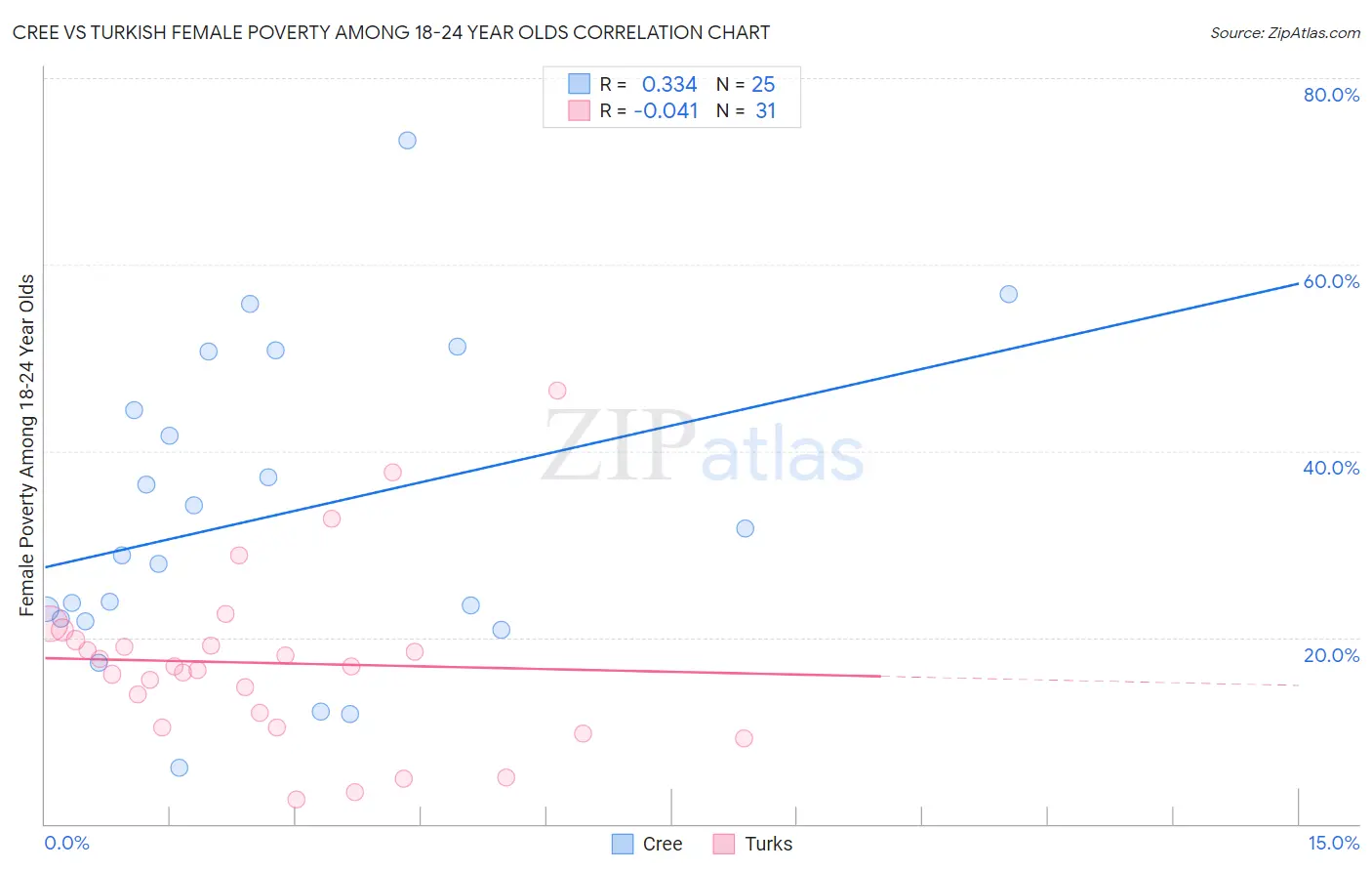 Cree vs Turkish Female Poverty Among 18-24 Year Olds