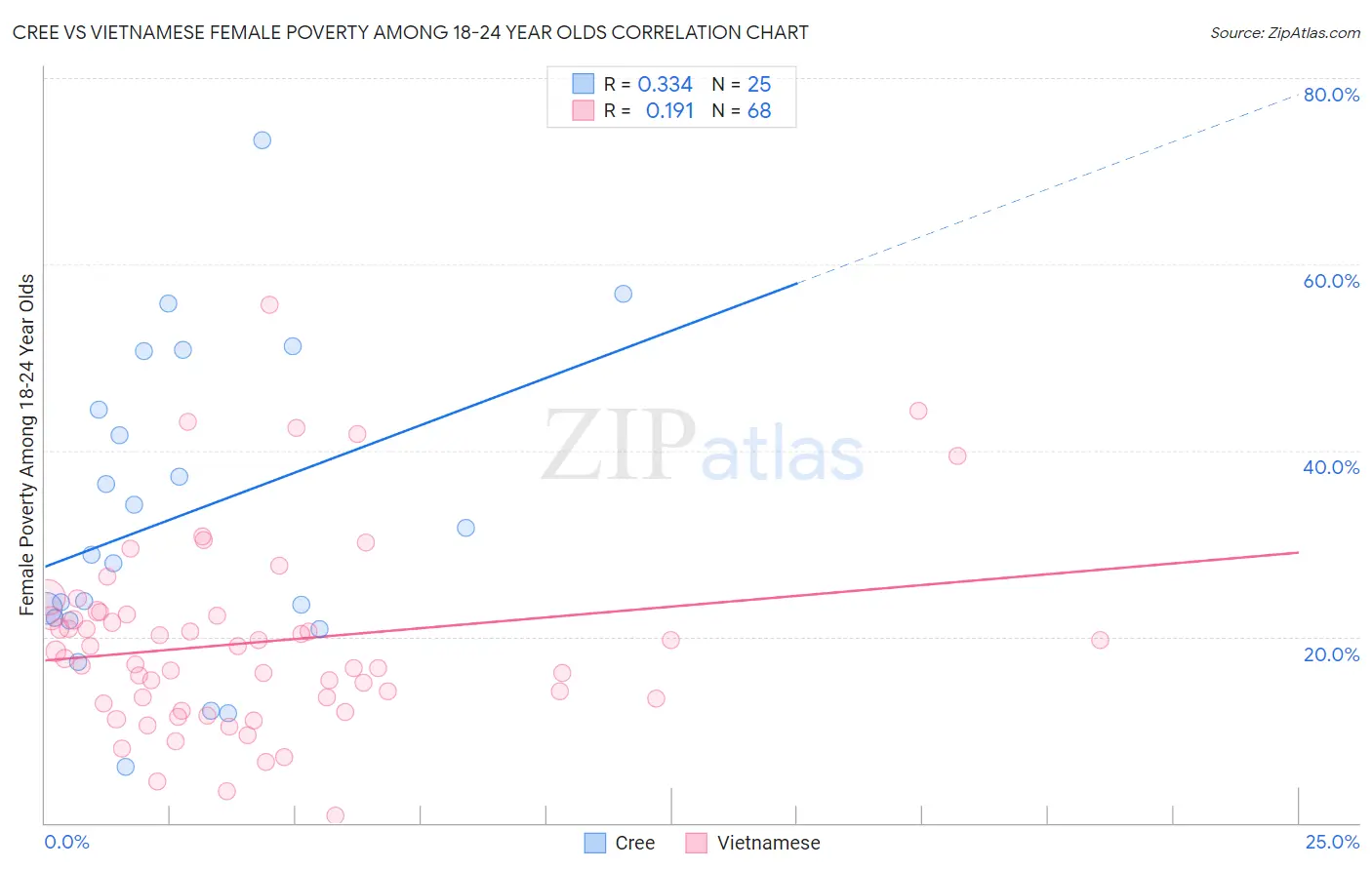 Cree vs Vietnamese Female Poverty Among 18-24 Year Olds