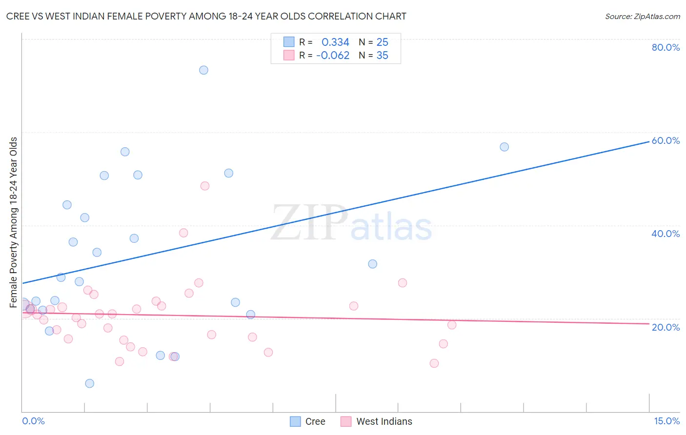 Cree vs West Indian Female Poverty Among 18-24 Year Olds