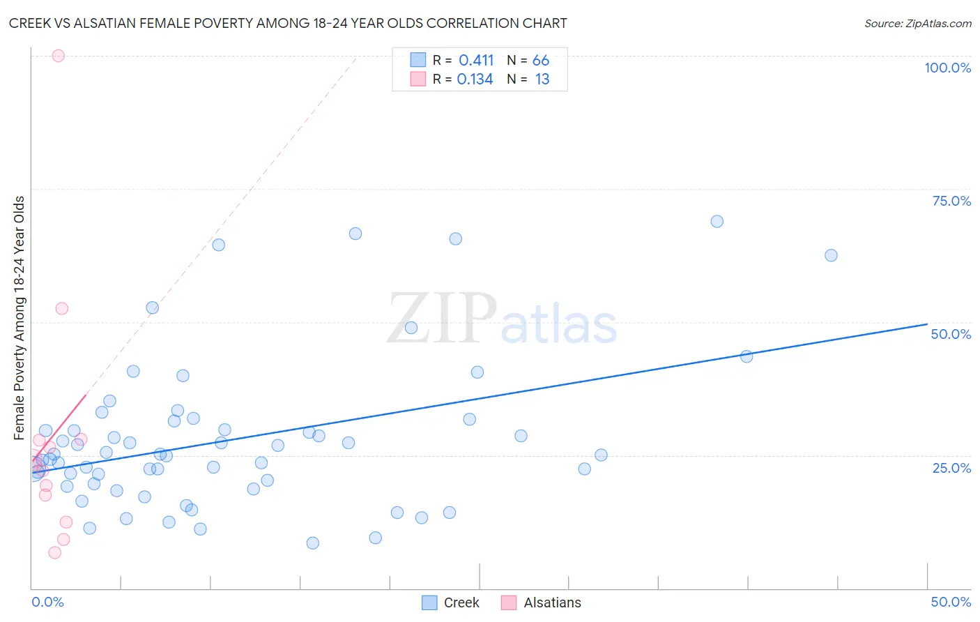 Creek vs Alsatian Female Poverty Among 18-24 Year Olds