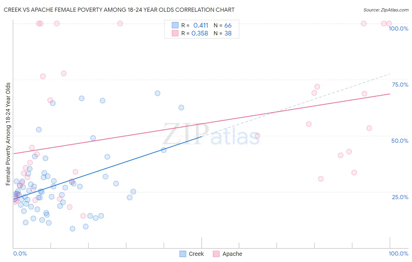 Creek vs Apache Female Poverty Among 18-24 Year Olds
