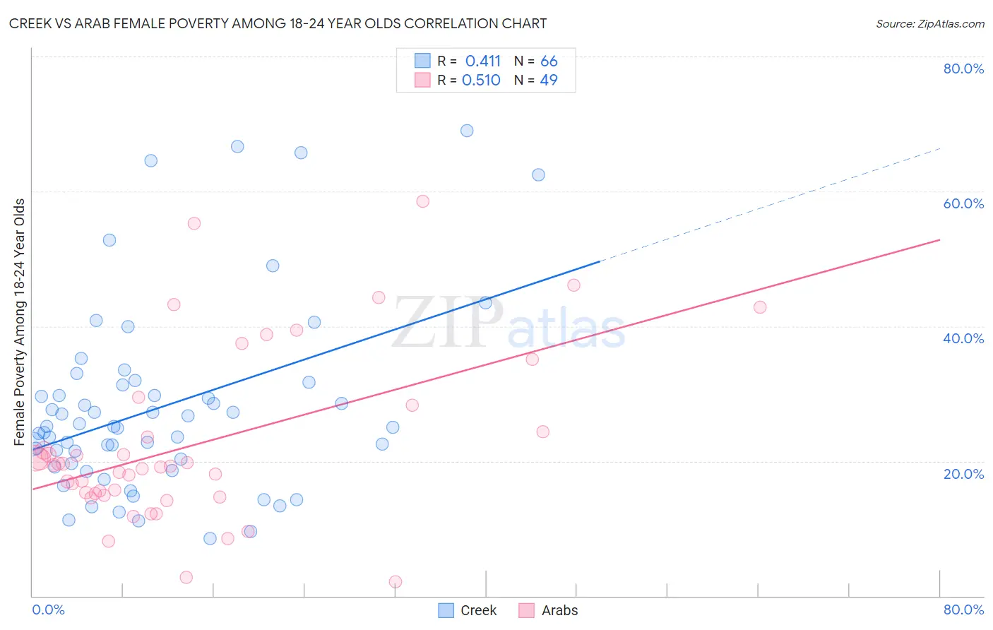 Creek vs Arab Female Poverty Among 18-24 Year Olds