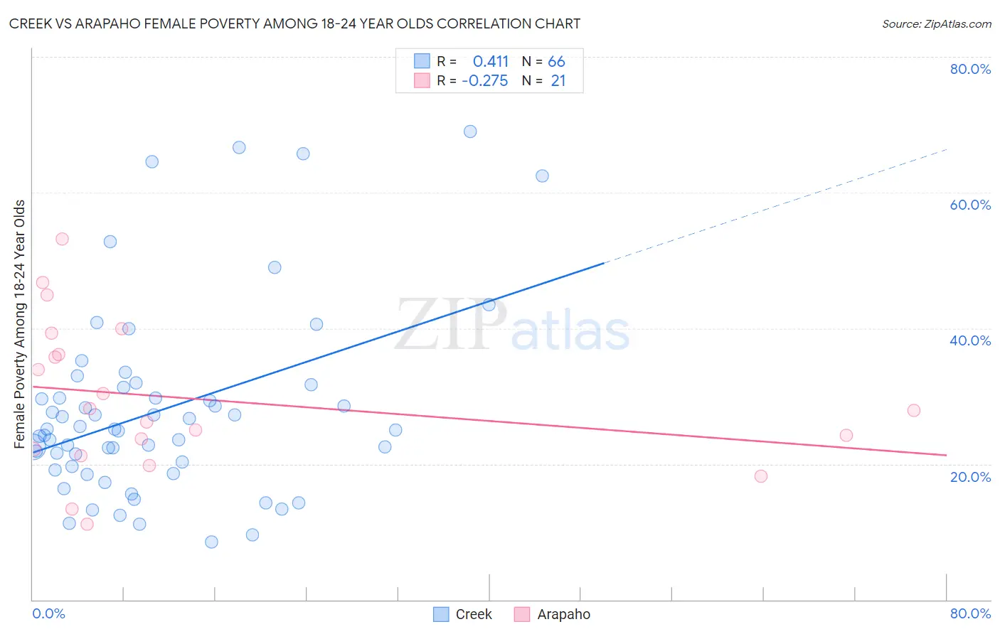 Creek vs Arapaho Female Poverty Among 18-24 Year Olds