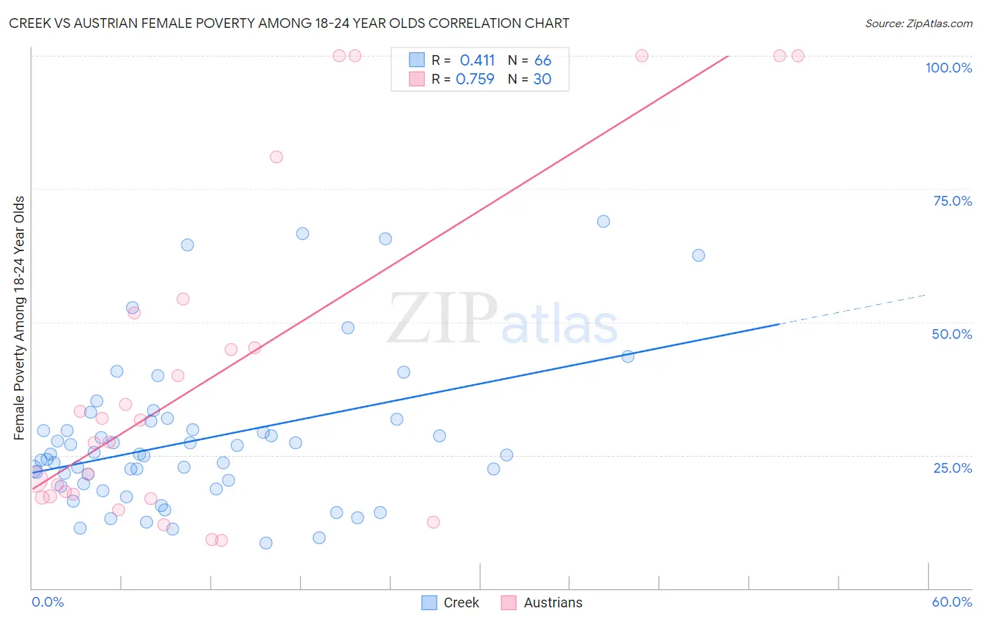 Creek vs Austrian Female Poverty Among 18-24 Year Olds
