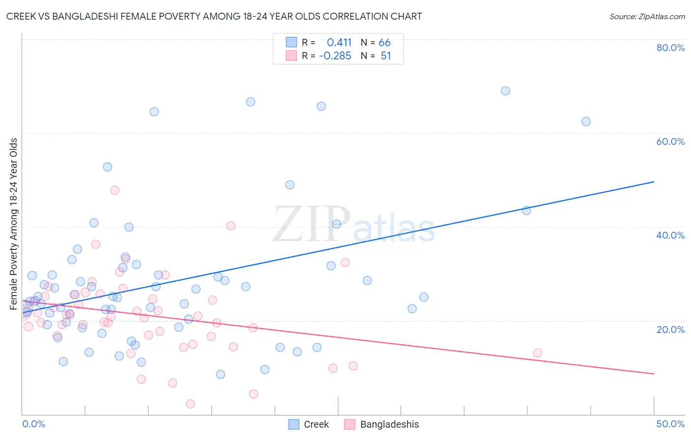 Creek vs Bangladeshi Female Poverty Among 18-24 Year Olds