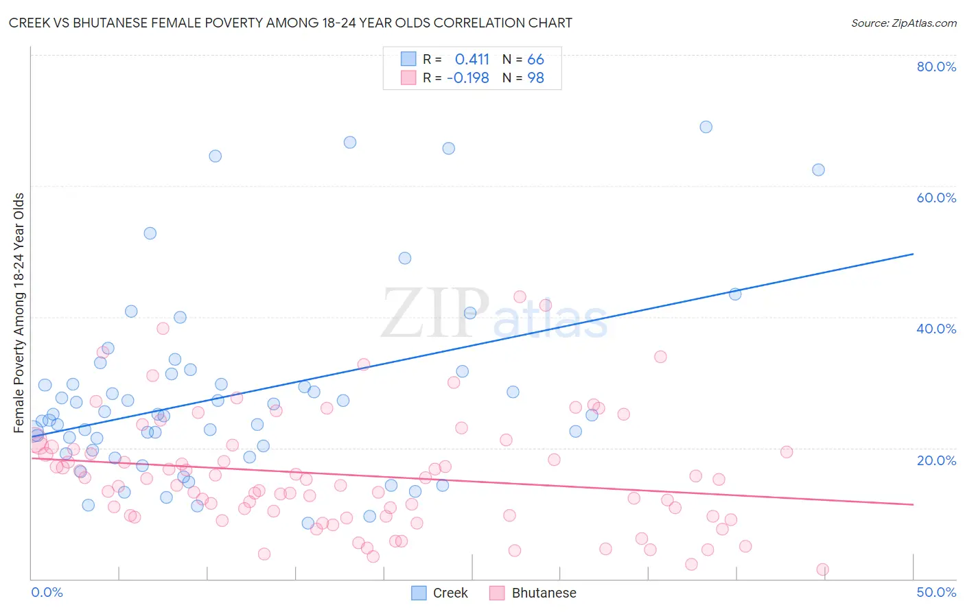 Creek vs Bhutanese Female Poverty Among 18-24 Year Olds