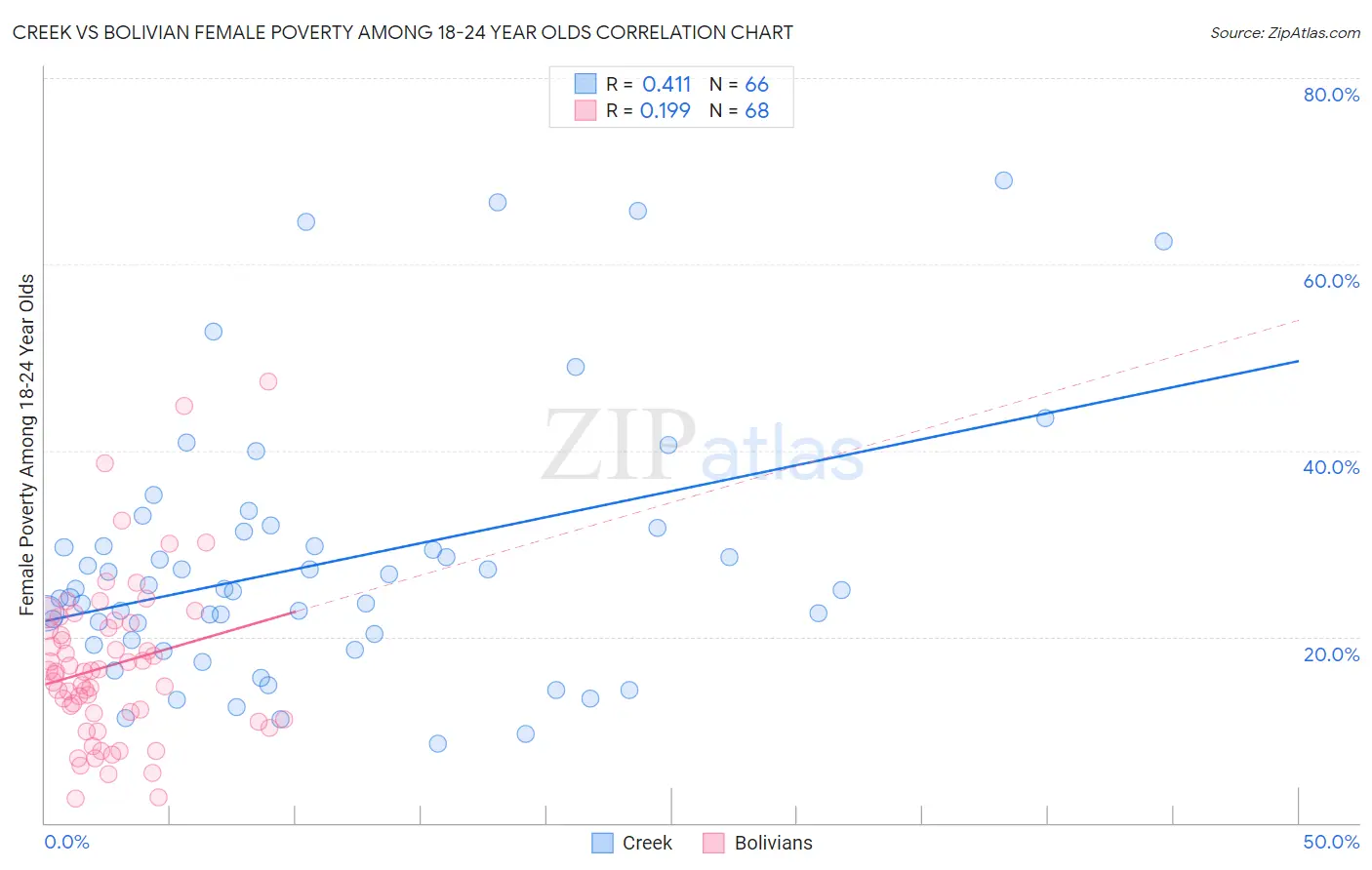 Creek vs Bolivian Female Poverty Among 18-24 Year Olds