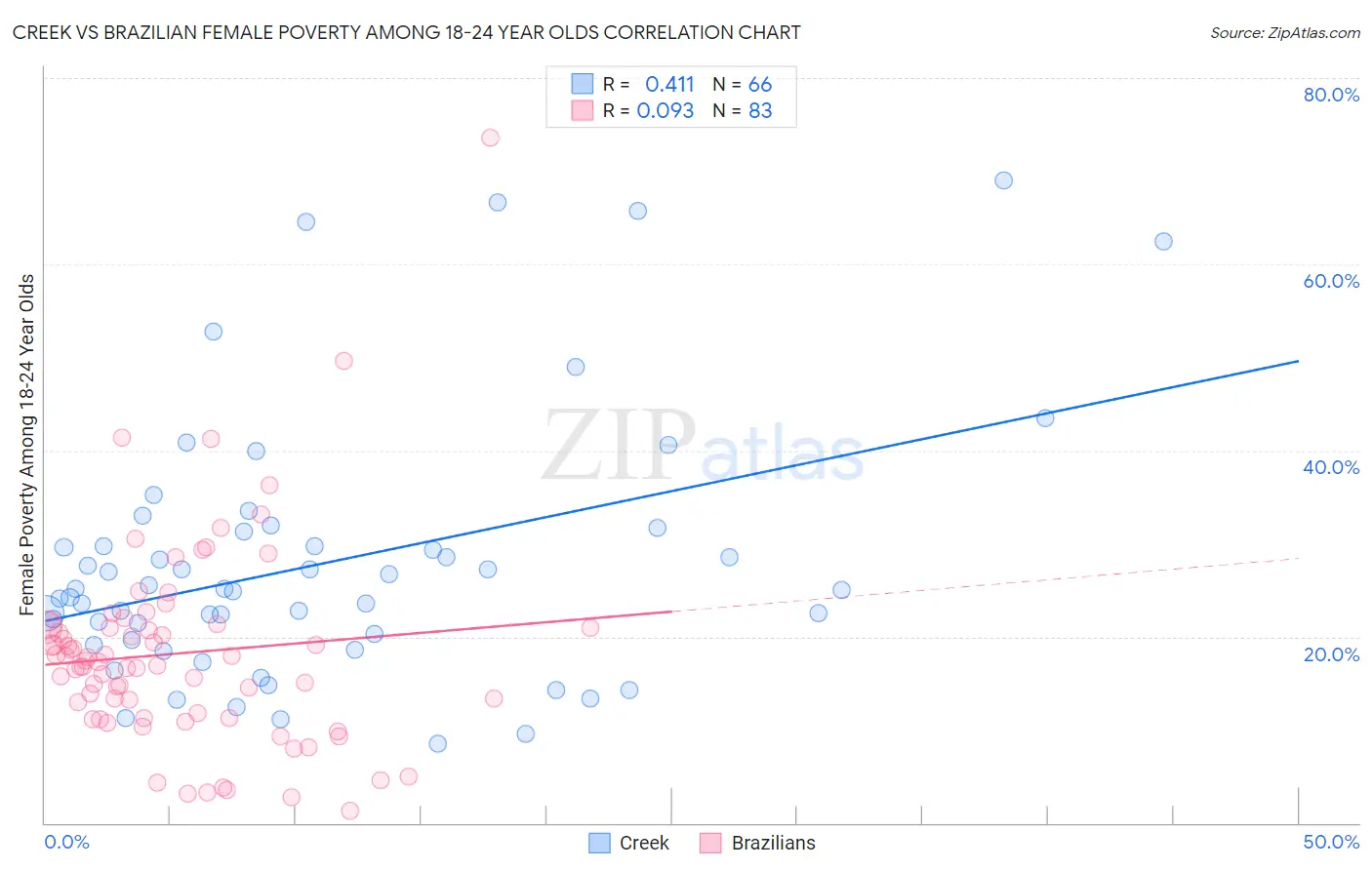 Creek vs Brazilian Female Poverty Among 18-24 Year Olds