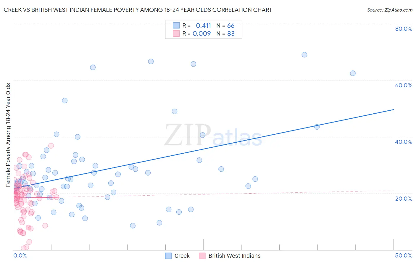 Creek vs British West Indian Female Poverty Among 18-24 Year Olds
