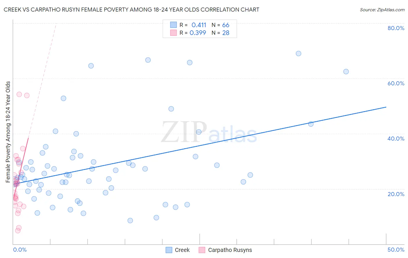 Creek vs Carpatho Rusyn Female Poverty Among 18-24 Year Olds