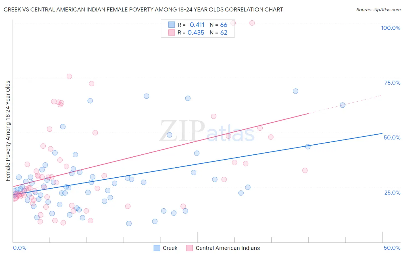 Creek vs Central American Indian Female Poverty Among 18-24 Year Olds