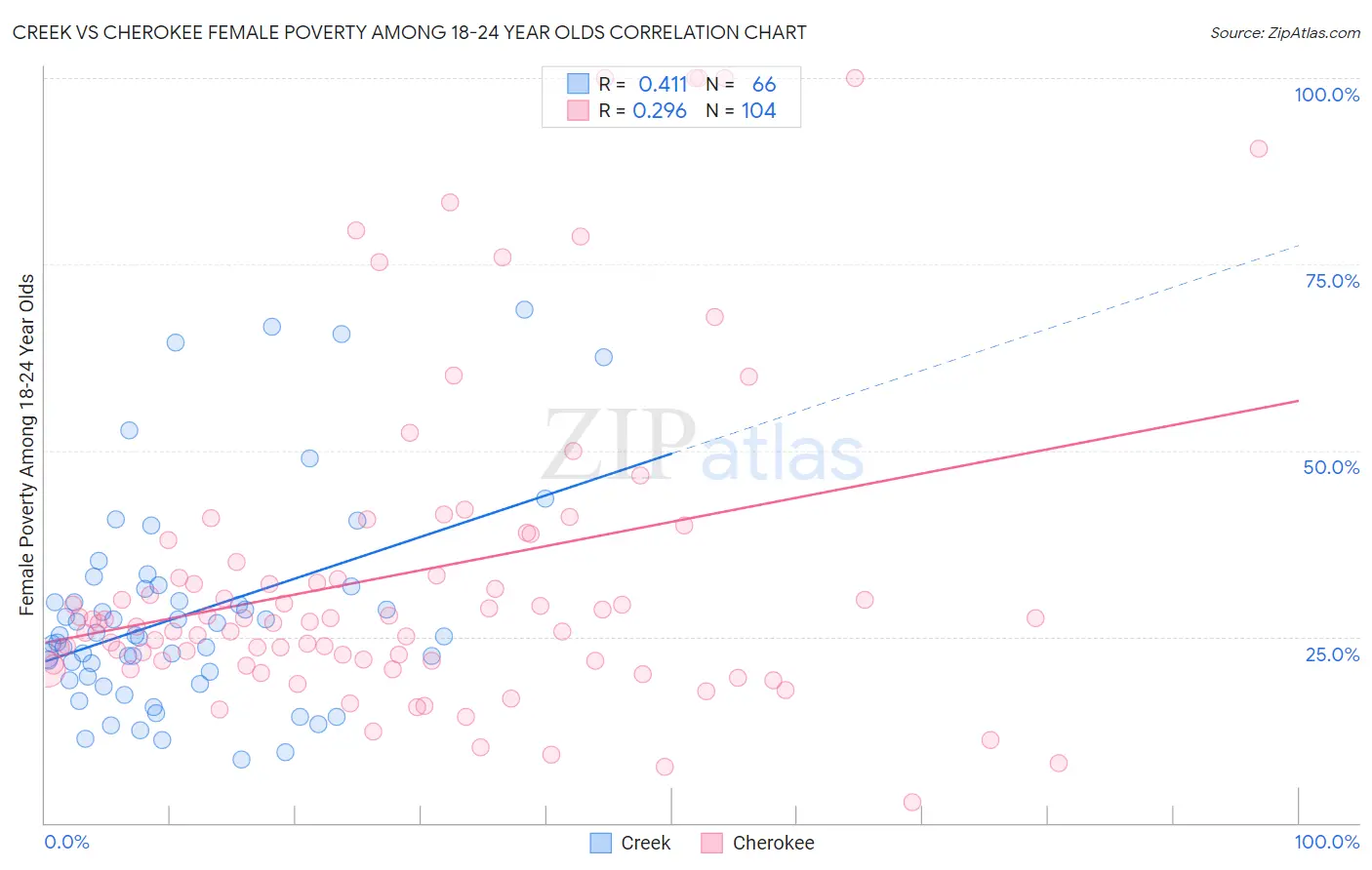 Creek vs Cherokee Female Poverty Among 18-24 Year Olds