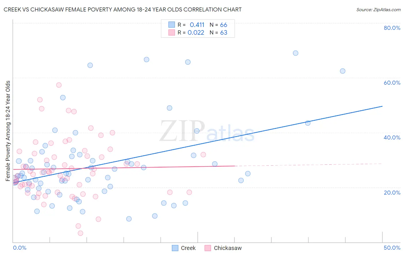 Creek vs Chickasaw Female Poverty Among 18-24 Year Olds