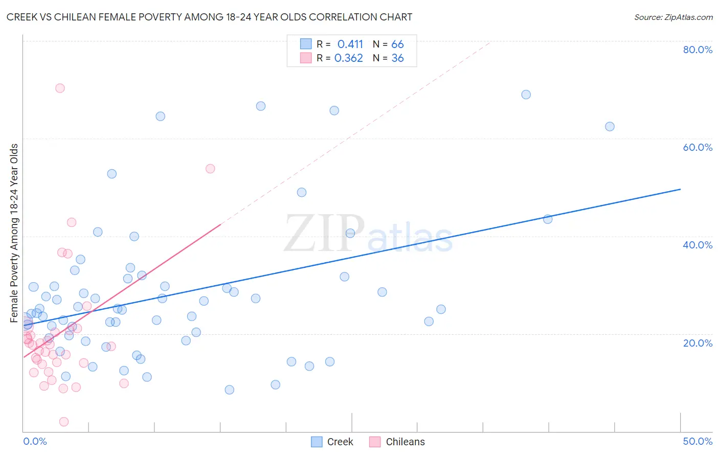 Creek vs Chilean Female Poverty Among 18-24 Year Olds